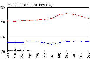 Manaus, Amazonas Brazil Annual Temperature Graph